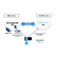 クラウド基盤「cybozu.com」とwebシングルサインオンソリューション「HP IceWall SSO」の連携を発表(サイボウズ、日本ヒューレット・パッカード) 画像