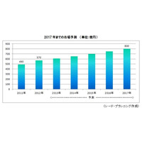 東日本大震災を契機にクラウドストレージを再評価する企業が増加(シード・プランニング) 画像