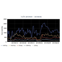 インターネット定点観測レポート（2013年4～6月）を公開、オープンリゾルバの対策が急がれる(JPCERT/CC) 画像