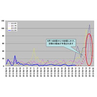 「9.18」に向けた日本への攻撃予告を確認、対策を呼びかけ（日本IBM） 画像