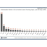スマートフォンの未来の市場規模、アメリカ、中国、日本、インドが上位に（米Flurry） 画像