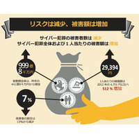 サイバー犯罪に巻き込まれたユーザー数は減少するも被害者一人当たりの平均被害額は50％増加、日本では昨年比で約512％増加の294ドルに(シマンテック) 画像