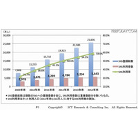 日本のSNS、利用者は4,289万人で普及率45％に（ICT総研） 画像