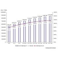 2013年に携帯電話の普及率99.6％、スマートフォンの出荷台数がフィーチャーフォンを上回る見込み(矢野経済研究所) 画像