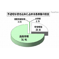 個人情報の公開が増加、10月の学校裏サイトについて監視結果を公表(東京都教育委員会) 画像