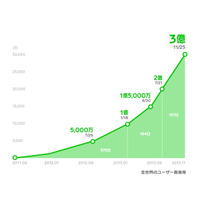 LINEの登録ユーザー数が世界3億人を突破、増加ペースがいまだ加速(LINE) 画像