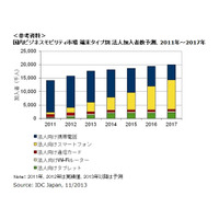 スマートフォンが加入者数で携帯電話を上回るのは2016年と予測、国内ビジネスモビリティの市場予測を発表(IDC Japan) 画像