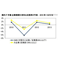 2012年の国内IT市場、大企業およびSMBともにプラス成長（IDC） 画像