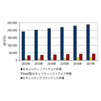 国内情報セキュリティ製品市場、今後SaaS型ソフトが高成長（IDC Japan） 画像