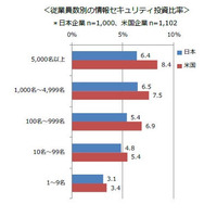 ICT投資額に占める情報セキュリティ投資額、米国の7％に対し日本は5.7％（MM総研） 画像