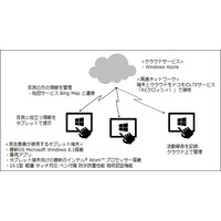 最新タブレット型端末を導入し地域の見守りの効率化に役立てる研究を実施(日本マイクロソフト、インテル、NTTドコモ、佐賀県他) 画像