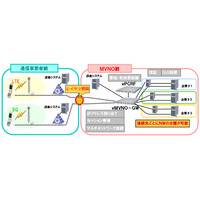 ネットワーク機能の仮想化に対応した「vMVNOソリューション」の販売を開始(NEC) 画像