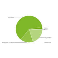 全世界におけるAndroid OSのバージョン別シェアを発表、Jelly Beanが6割を超える(Android Developers) 画像