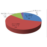 自社の情報やデータの漏えいに対する危機、85.5％が意識（Imperva Japan） 画像