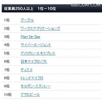 2012年版・日本における「働きがいのある会社」ランキング、1位は前回に続きグーグル 画像