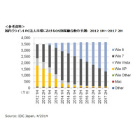 Windows XP搭載PC稼働台数、6月末には法人の全PC稼働台数の6.6％にまで減少する見込み(IDC Japan) 画像