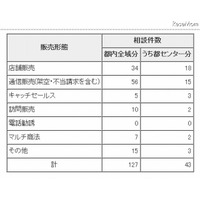 「若者のトラブル110番」の結果を公表、有料情報サイトの架空・不正請求に関する相談が2割近くを占める(東京都) 画像