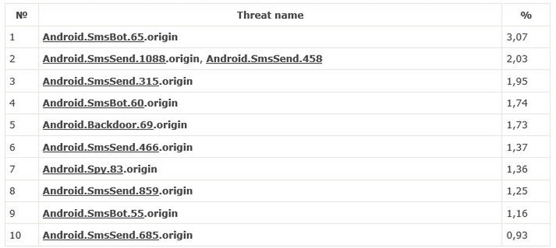 4月にDr.Web Anti-virus for Androidによってモバイルデバイス上で最も多く検出された脅威