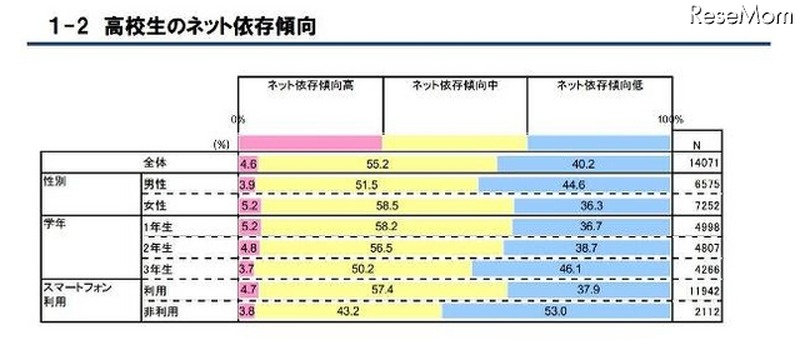高校生のネット依存傾向