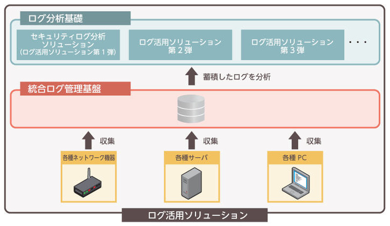 「ログ活用ソリューション」の概要