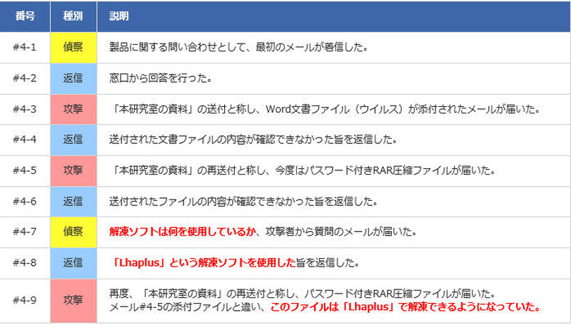 ある「やり取り型」攻撃事例のメールの流れ