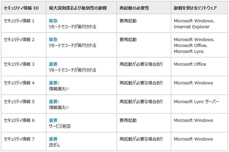 2014年6月のセキュリティ情報の概要