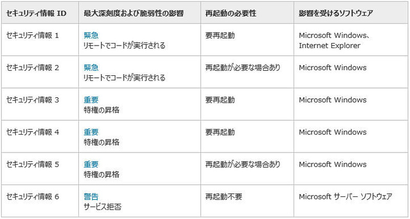 2014年7月のセキュリティ情報の予定