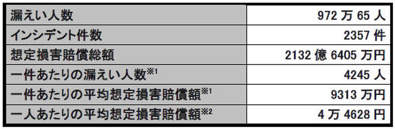 2012年の情報セキュリティインシデント、ヒューマンエラーにも対策を(JNSA)
