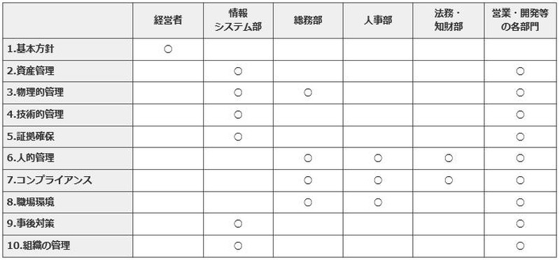 内部不正対策の10分類と関連部門