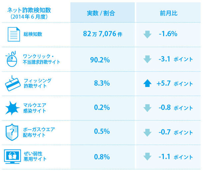 2014年6月度の検知状況