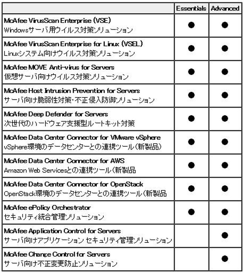 McAfee Server Security SuiteのEssentials／Advancedの2つのエディションのそれぞれの構成製品