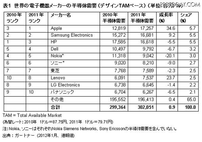 電子機器ブランド企業上位10社