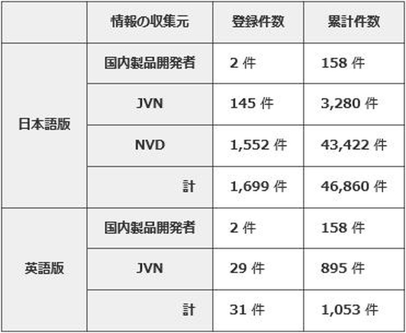 2014年第2四半期の登録件数