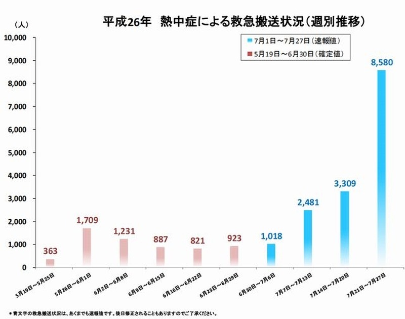 熱中症による救急搬送状況（週別推移）