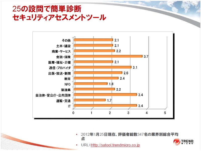1月25日現在のトレンドマイクロ社が提供する「セキュリティアセスメントツール」利用者347名の評価に基づく業界別平均点