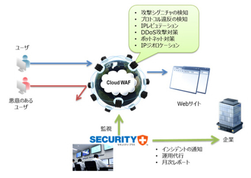 「セキュリティ・プラス Webサイトプロテクションサービス」の概要