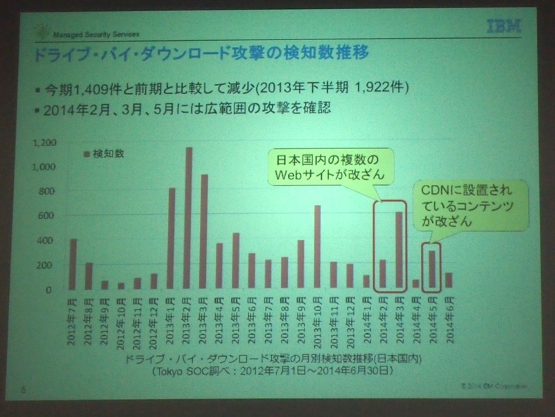 ドライブ・バイ・ダウンロード攻撃の検知数推移