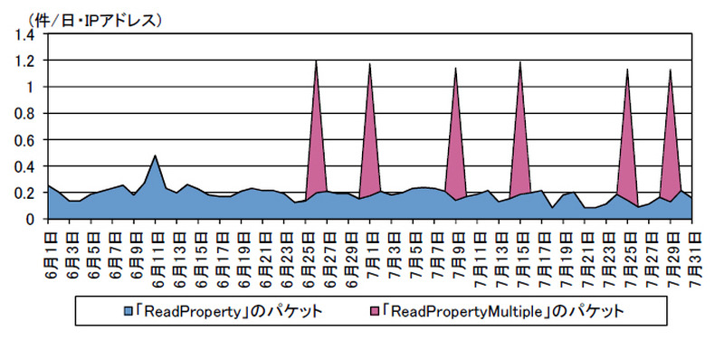 宛先ポート47808/UDP に対するアクセス件数の推移