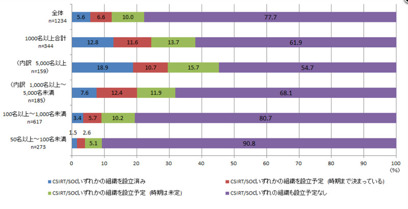 従業員規模別　CSIRT/SOC設立の現状と今後