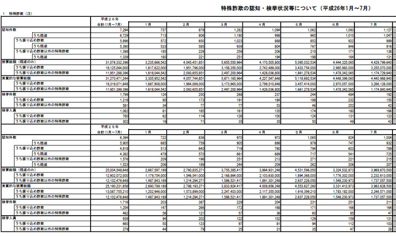 2014年7月の「特殊詐欺認知・検挙状況等」（一部）