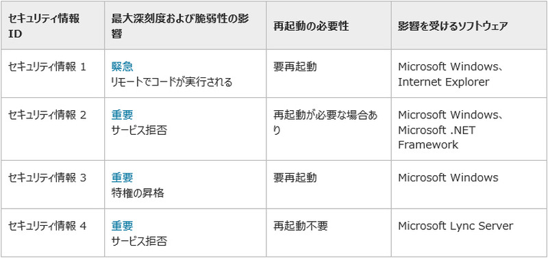 9 月のマイクロソフト セキュリティ情報（予定）