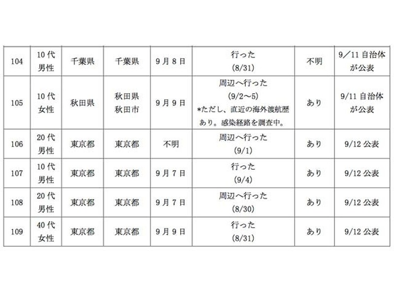 12日に新たにデング熱感染が確認された10名(1/2)