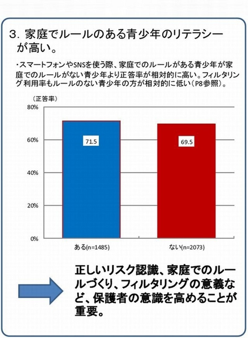 家庭でのルール有無と正答率の関係