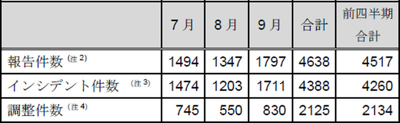 インシデント報告関連件数