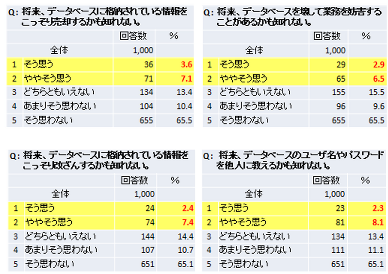 データベース管理者の10%が「情報を売り渡すかも知れない」と回答
