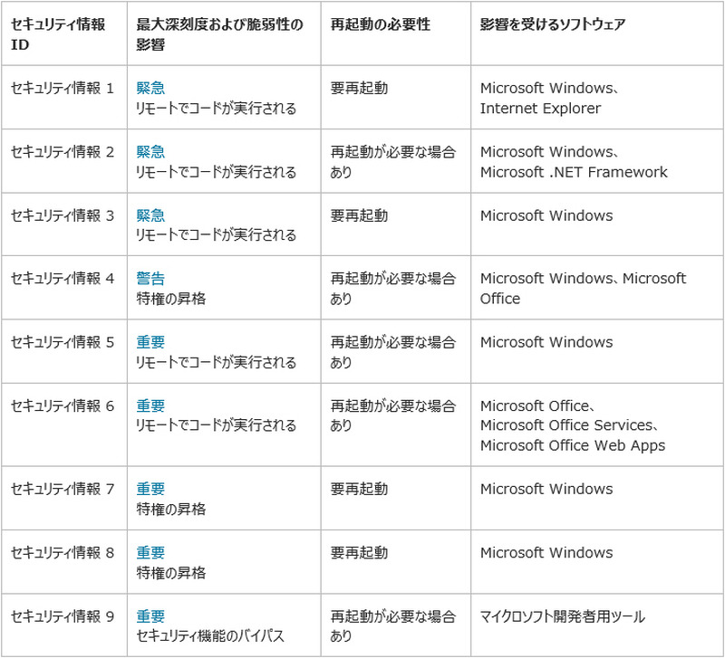 2014 年 10 月のマイクロソフト セキュリティ情報事前通知