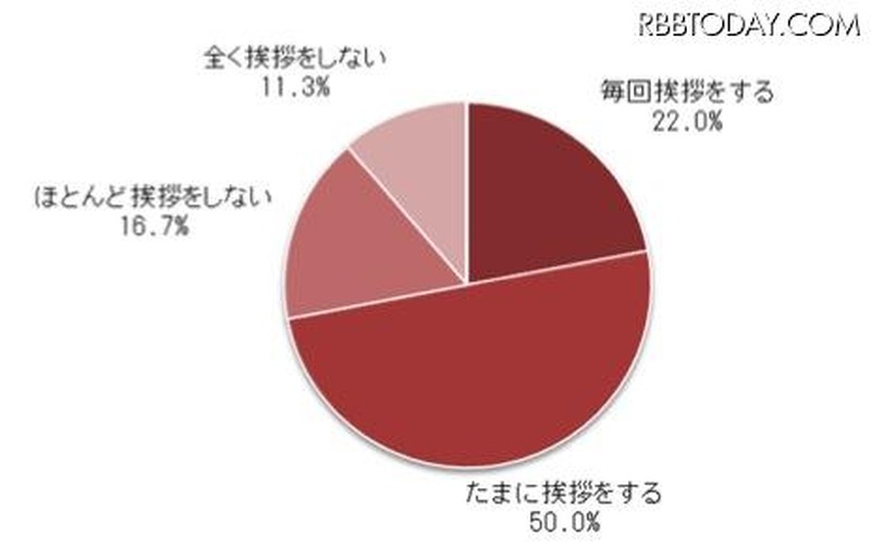 Q1　近所の方とすれ違う時に挨拶を交わしますか。