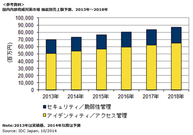 国内内部脅威対策市場、機能別売上額予測