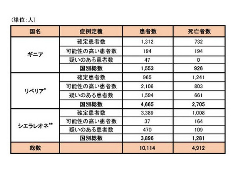 ギニア、リベリア、シエラレオネにおける可能性の高い症例、確定症例、疑い症例の総数および死亡者数