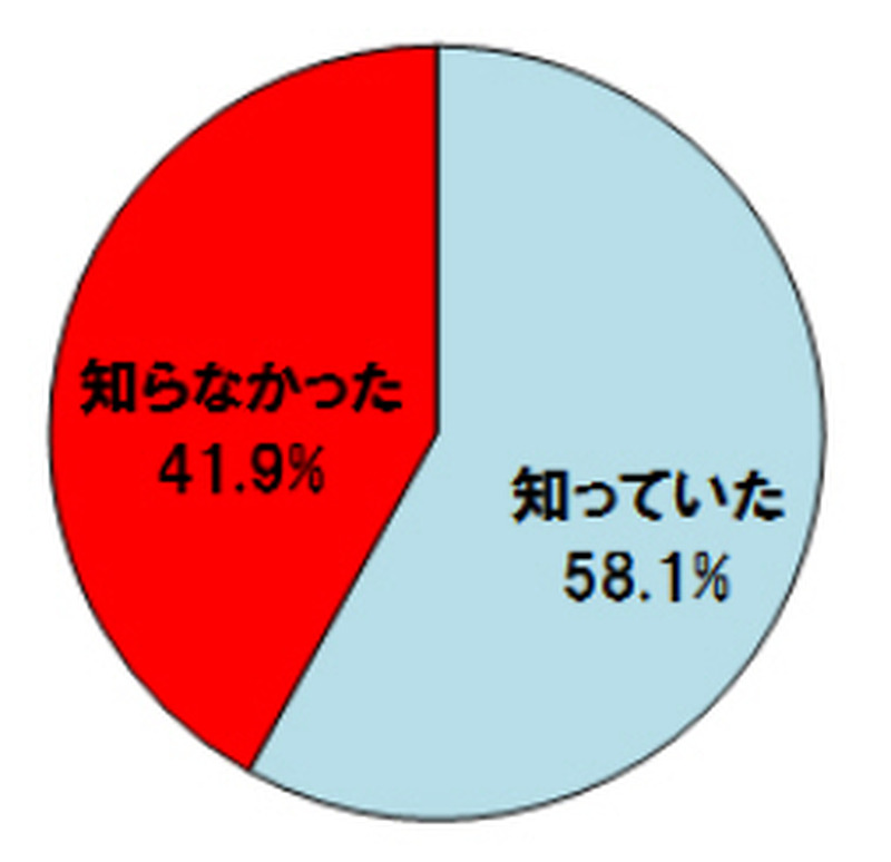【設問】パソコンの脆弱性対策には、ソフトウェアの修正プログラムを適用することが有効ということを知っていましたか?